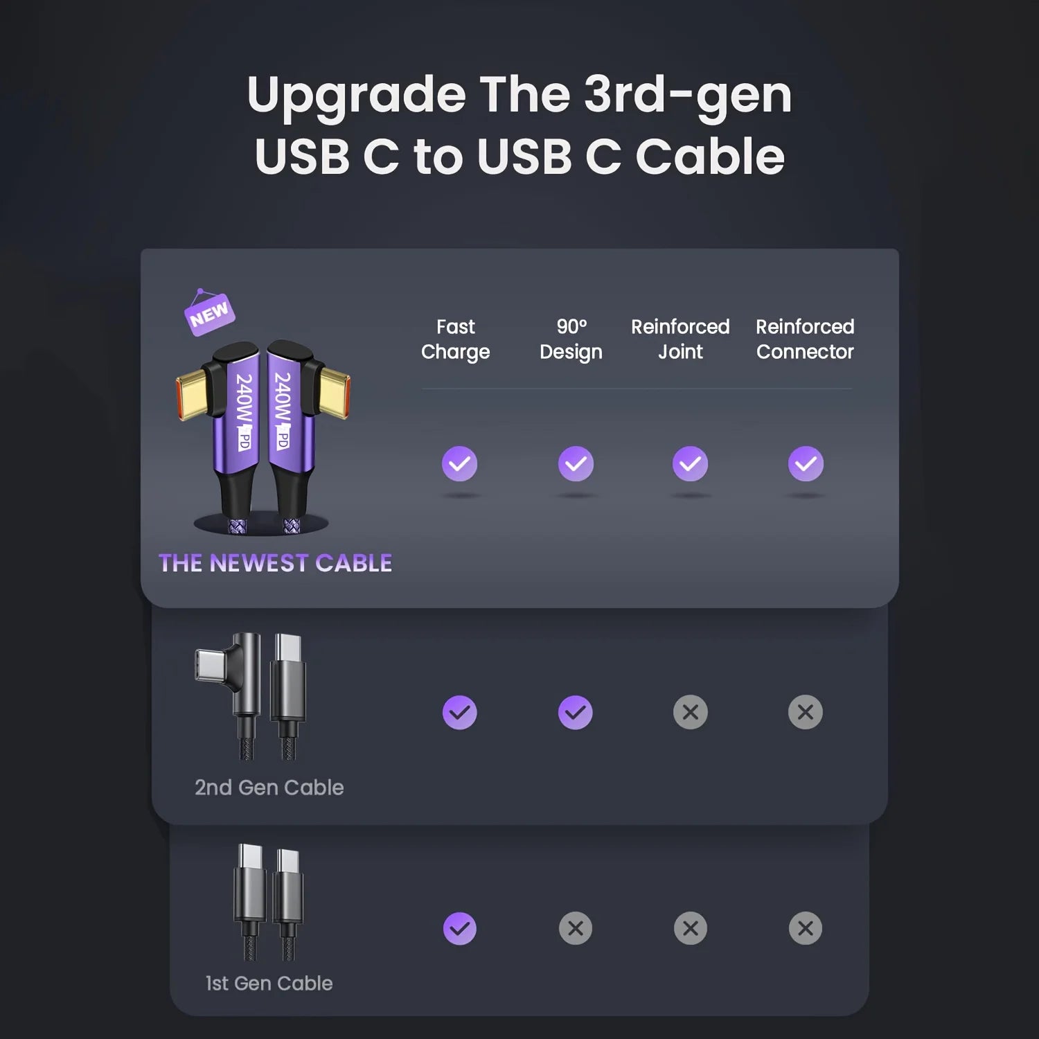 Purple 240W 3.3/6.6/9.8 ft USB-C Charging Cable Durable Nylon Braided USB-C to A Cable Compatible with Multiple Devices